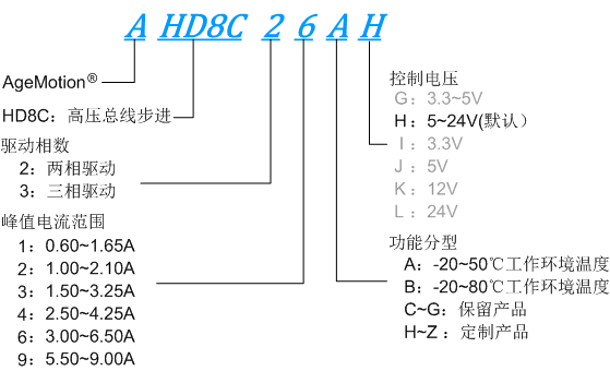 AHD8CXX高压总线步进驱动器型号命名规律